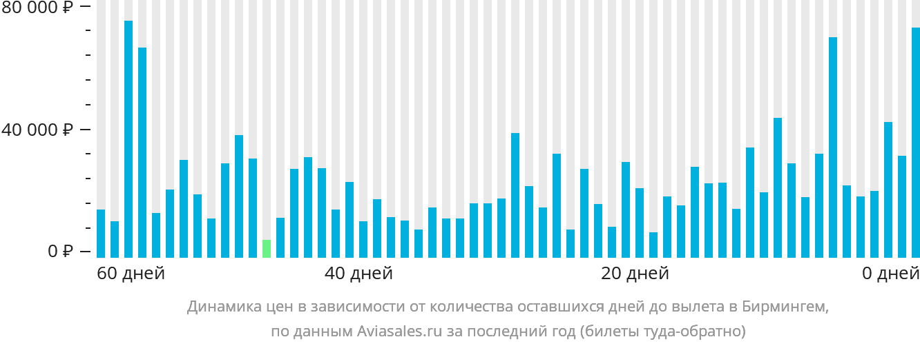 Динамика цен в зависимости от количества оставшихся дней до вылета в Бирмингем