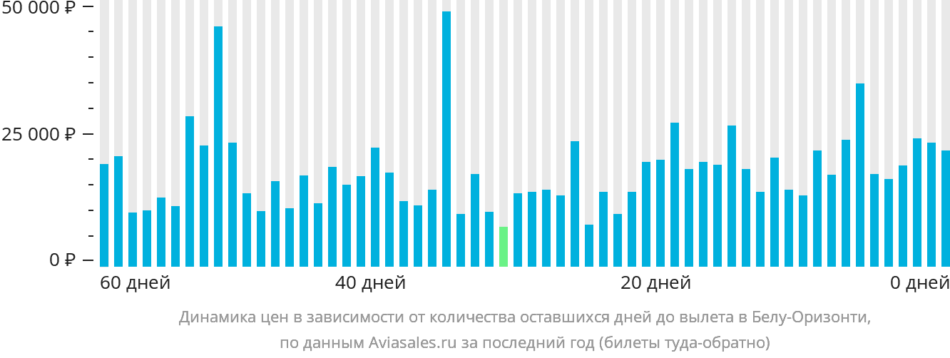 Динамика цен в зависимости от количества оставшихся дней до вылета в Белу-Оризонти