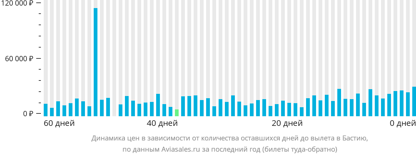 Динамика цен в зависимости от количества оставшихся дней до вылета в Бастию