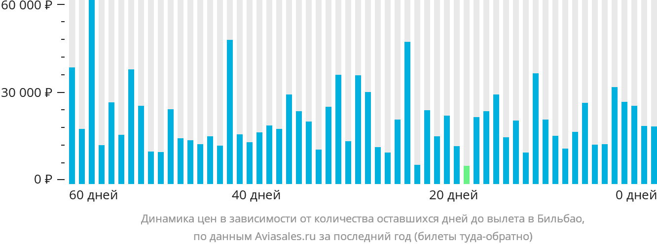 Динамика цен в зависимости от количества оставшихся дней до вылета в Бильбао