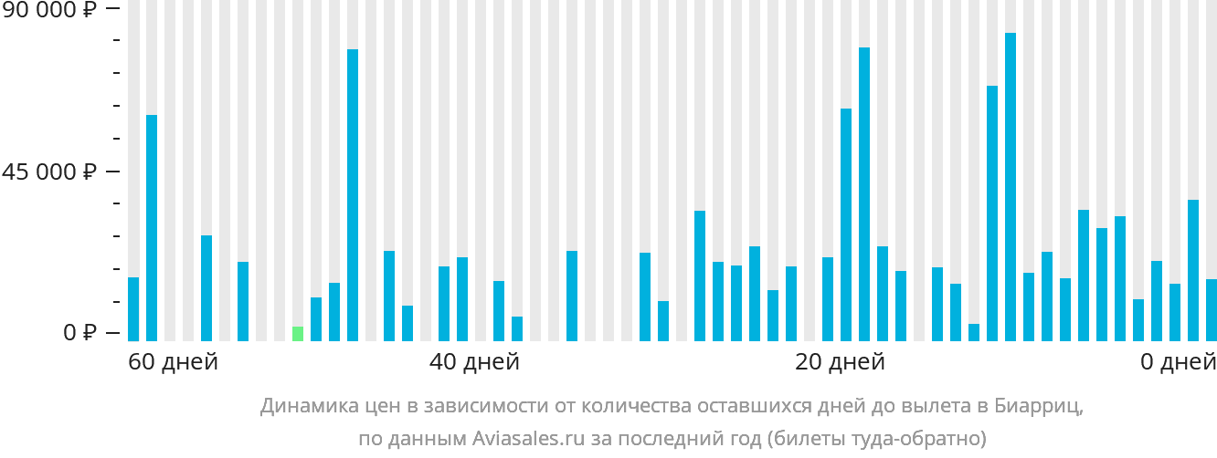 Динамика цен в зависимости от количества оставшихся дней до вылета в Биарриц