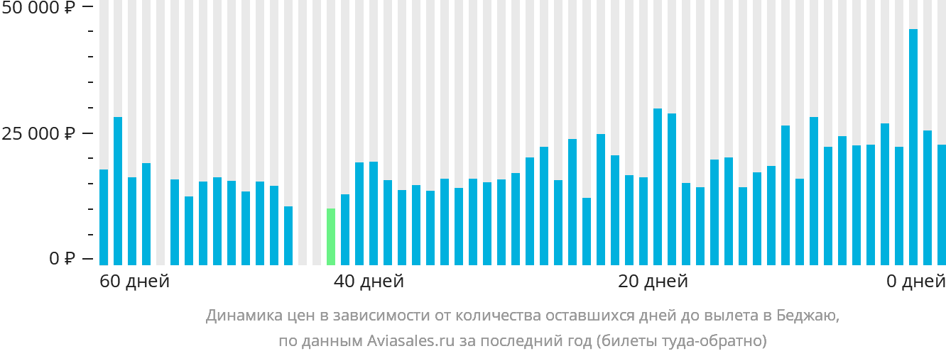Динамика цен в зависимости от количества оставшихся дней до вылета в Беджаю