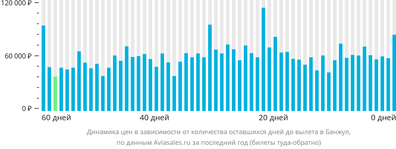 Динамика цен в зависимости от количества оставшихся дней до вылета в Банжул