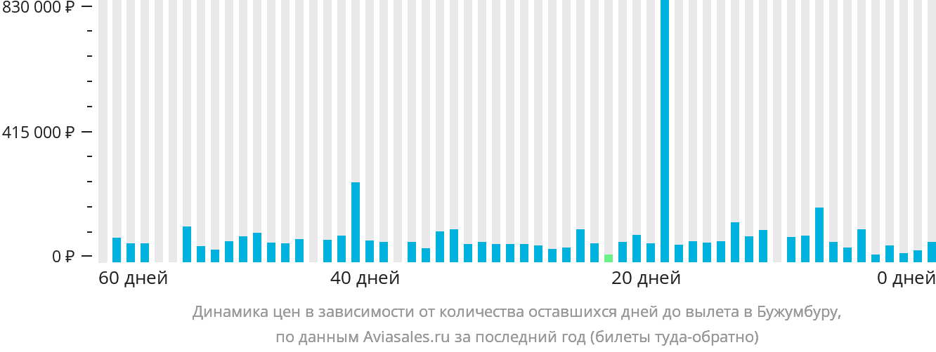 Динамика цен в зависимости от количества оставшихся дней до вылета в Бужумбуру