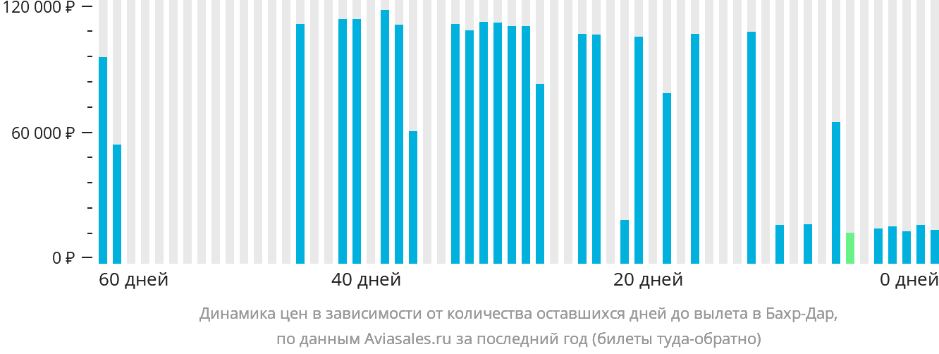 Динамика цен в зависимости от количества оставшихся дней до вылета в Бахр-Дар