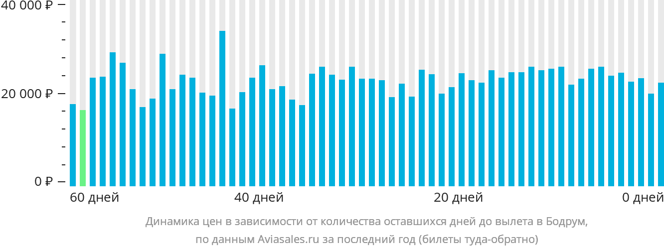 Динамика цен в зависимости от количества оставшихся дней до вылета в Бодрум
