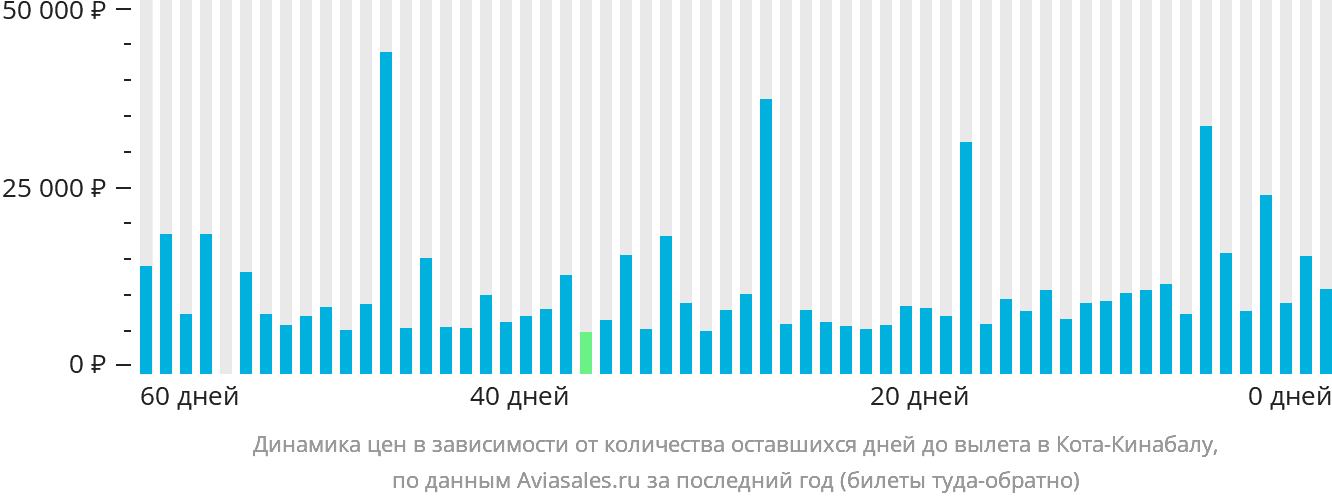 Динамика цен в зависимости от количества оставшихся дней до вылета в Кота-Кинабалу