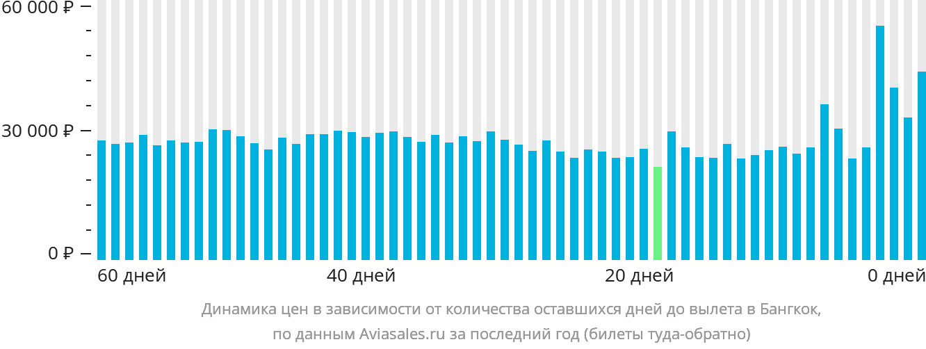 Динамика цен в зависимости от количества оставшихся дней до вылета в Бангкок