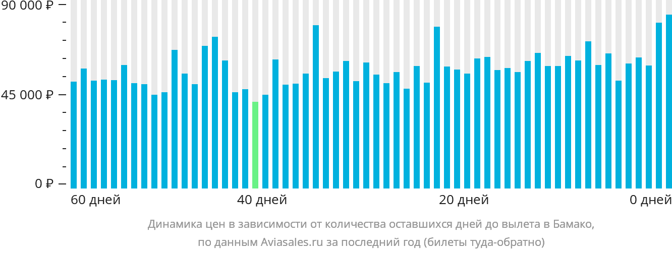 Динамика цен в зависимости от количества оставшихся дней до вылета в Бамако