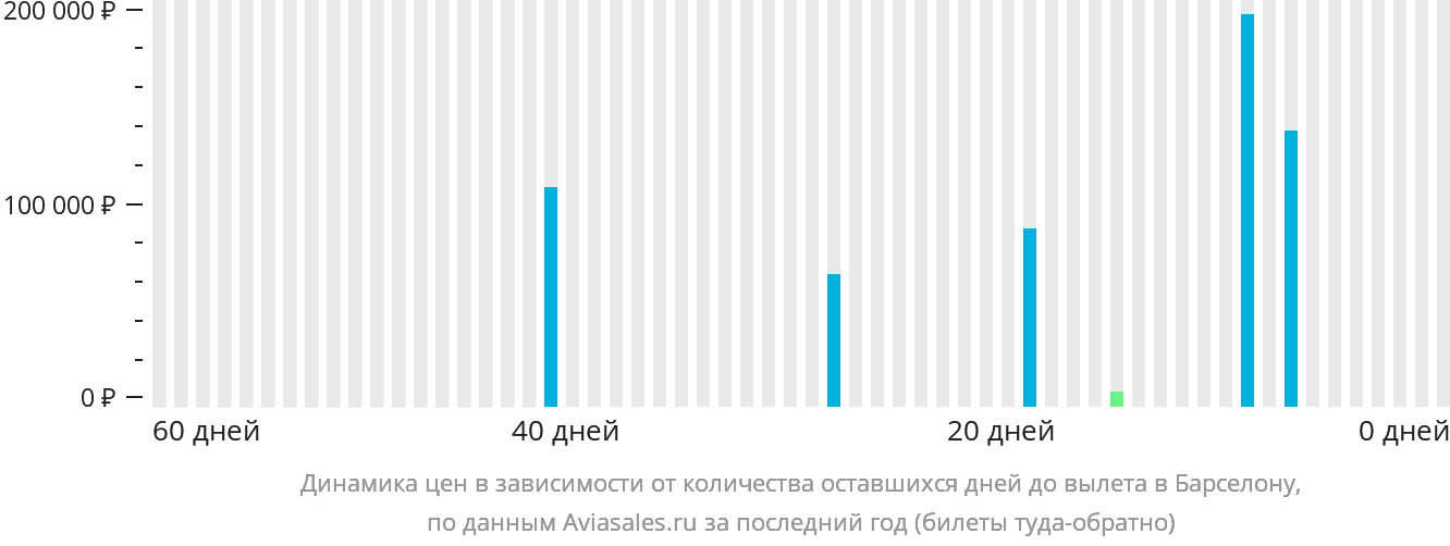 Динамика цен в зависимости от количества оставшихся дней до вылета в Барселону