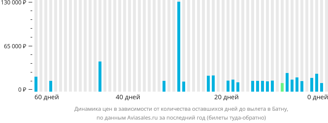Динамика цен в зависимости от количества оставшихся дней до вылета в Батну
