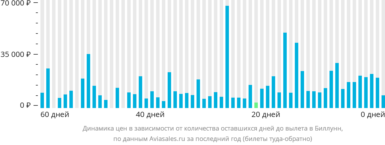 Динамика цен в зависимости от количества оставшихся дней до вылета в Биллунн