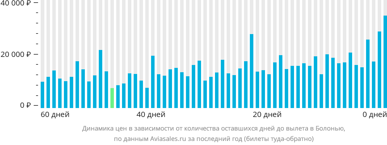 Динамика цен в зависимости от количества оставшихся дней до вылета в Болонью