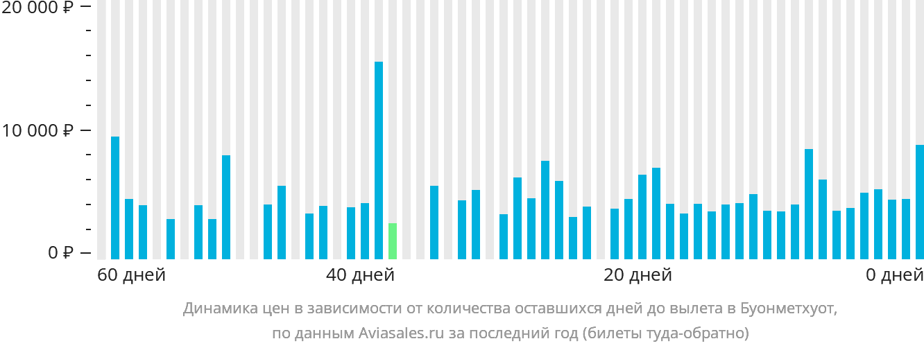 Динамика цен в зависимости от количества оставшихся дней до вылета в Буонметхуот