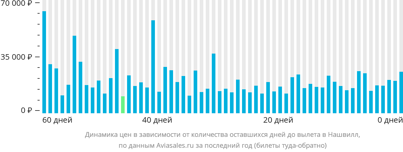 Динамика цен в зависимости от количества оставшихся дней до вылета в Нашвилл