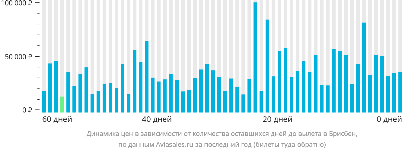 Динамика цен в зависимости от количества оставшихся дней до вылета в Брисбен