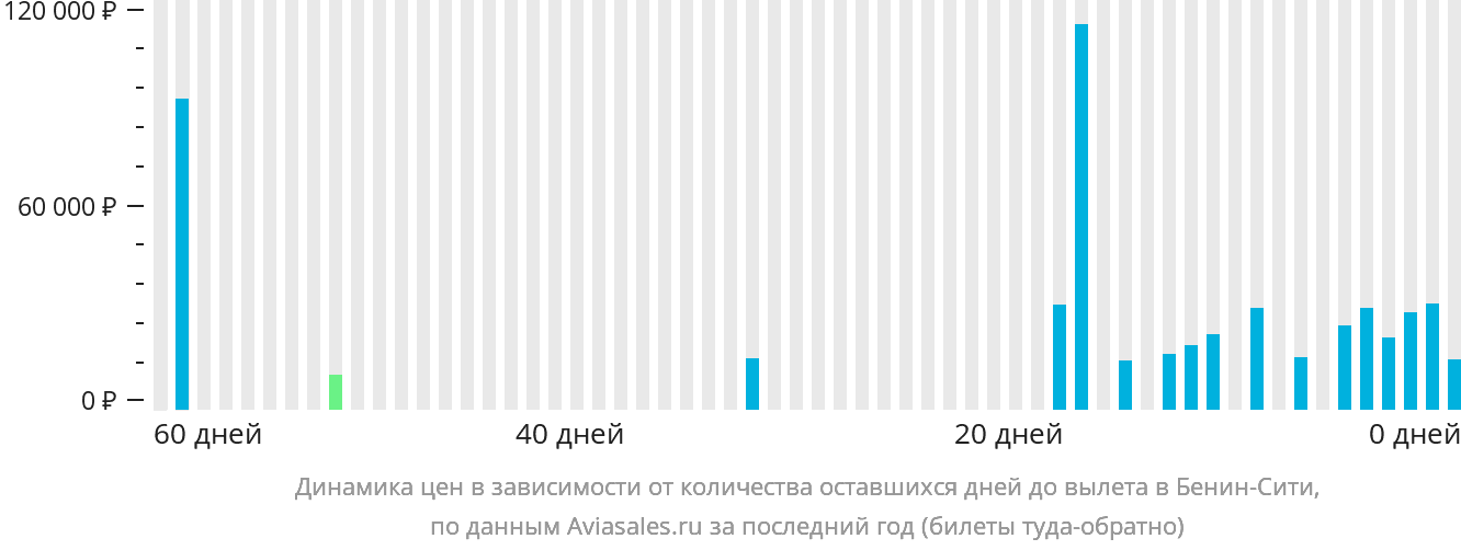 Динамика цен в зависимости от количества оставшихся дней до вылета в Бенин-Сити