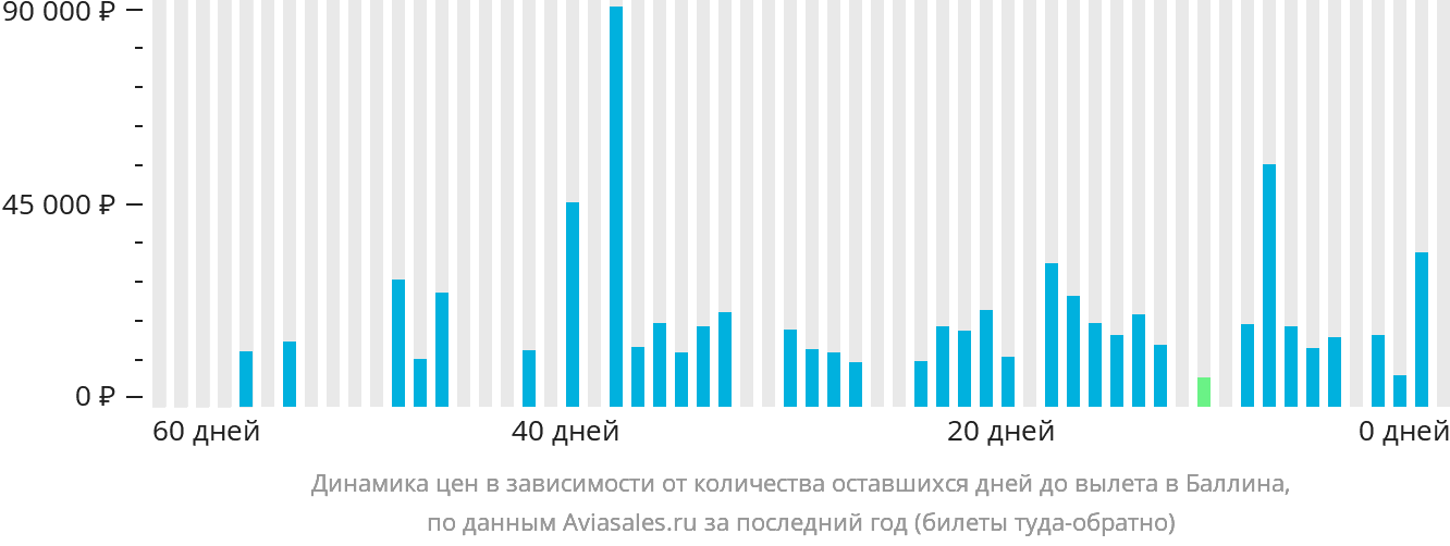 Динамика цен в зависимости от количества оставшихся дней до вылета в Баллина