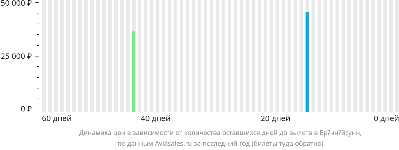Динамика цен в зависимости от количества оставшихся дней до вылета в Брённёйсунн