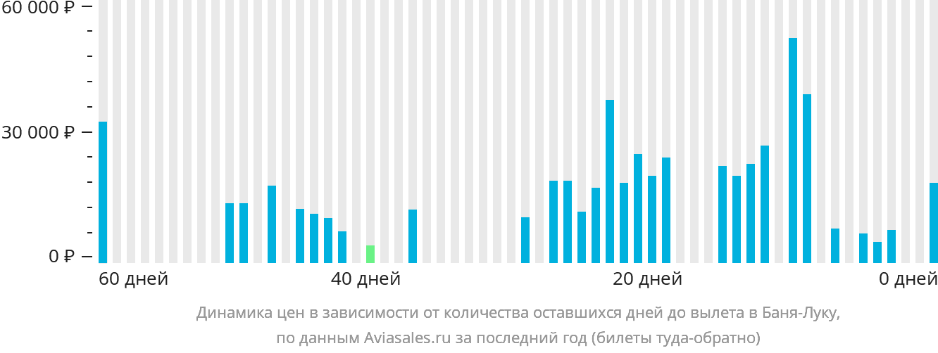 Динамика цен в зависимости от количества оставшихся дней до вылета в Баня-Луку