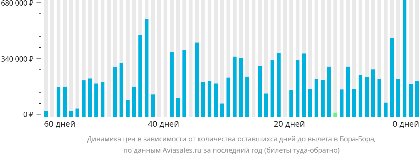 Динамика цен в зависимости от количества оставшихся дней до вылета в Бора-Бора