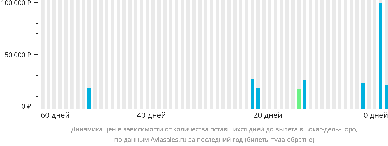 Динамика цен в зависимости от количества оставшихся дней до вылета в Бокас-дель-Торо