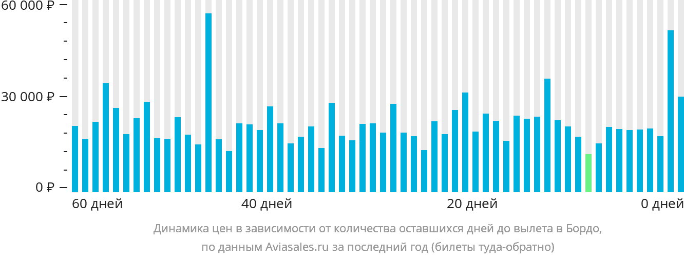 Динамика цен в зависимости от количества оставшихся дней до вылета в Бордо