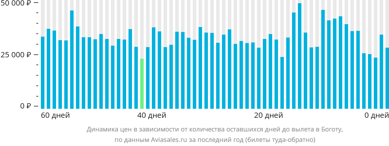 Динамика цен в зависимости от количества оставшихся дней до вылета в Боготу