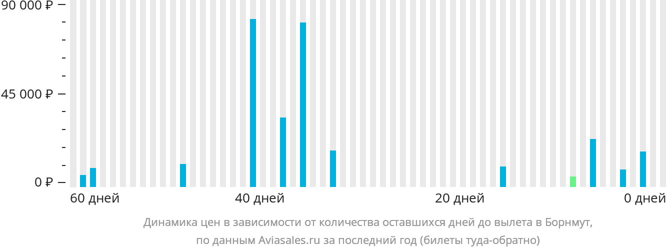 Динамика цен в зависимости от количества оставшихся дней до вылета в Борнмут
