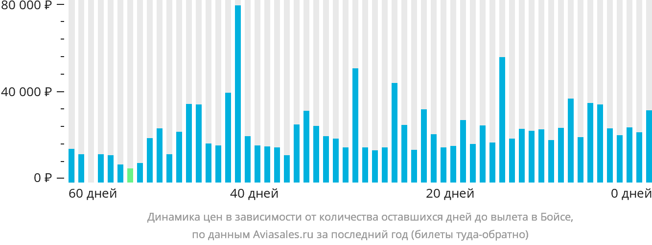Динамика цен в зависимости от количества оставшихся дней до вылета в Бойсе