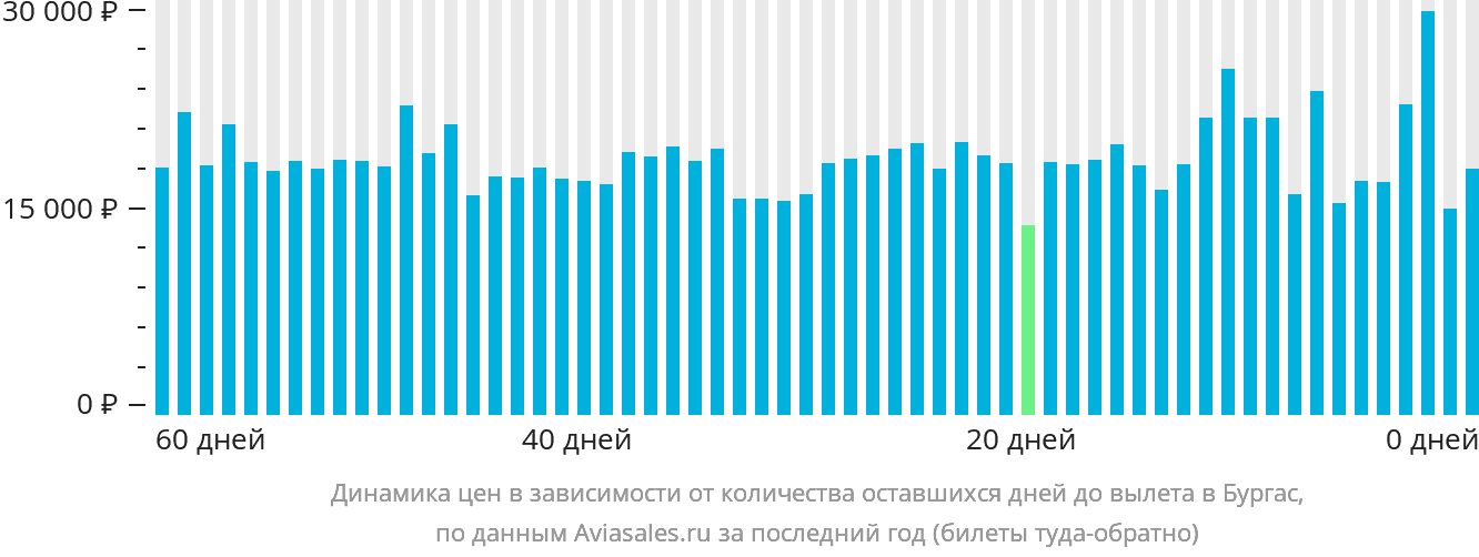 Динамика цен в зависимости от количества оставшихся дней до вылета в Бургас