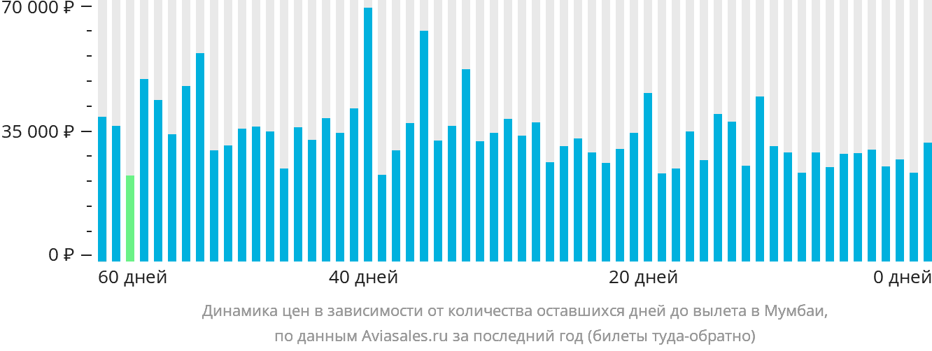 Динамика цен в зависимости от количества оставшихся дней до вылета в Мумбаи