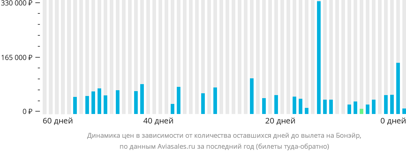 Динамика цен в зависимости от количества оставшихся дней до вылета на Бонэйр