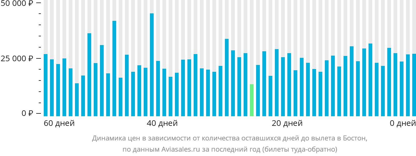 Динамика цен в зависимости от количества оставшихся дней до вылета в Бостон