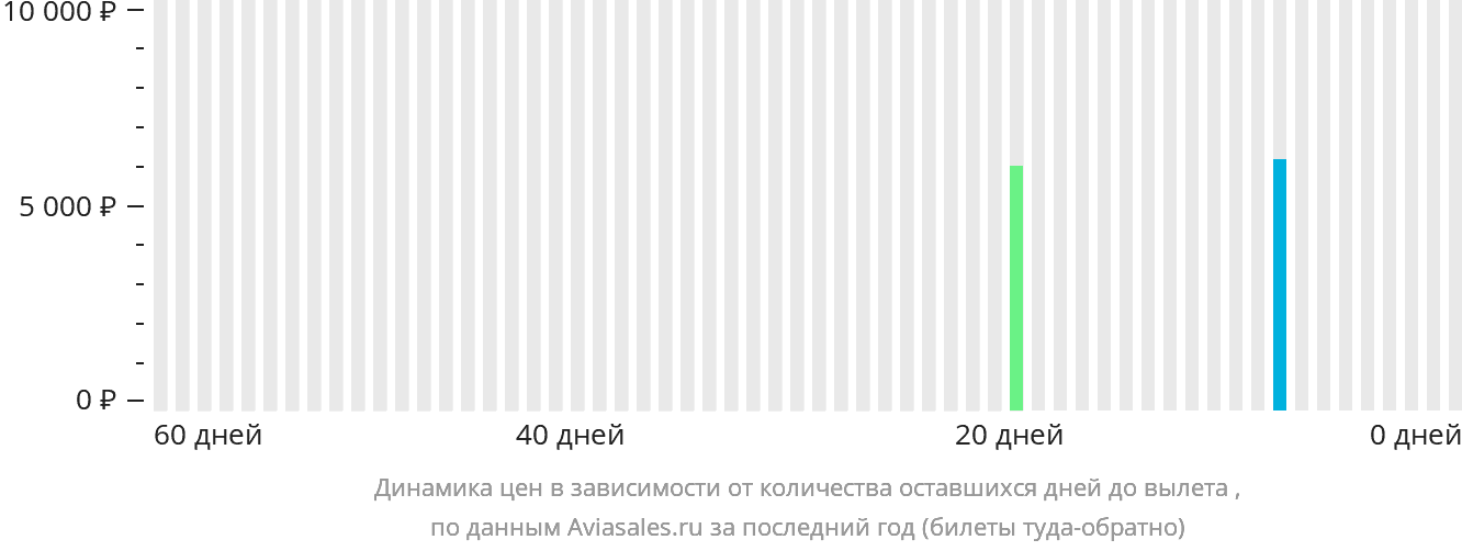 Динамика цен в зависимости от количества оставшихся дней до вылета в Бобо-Диуласо