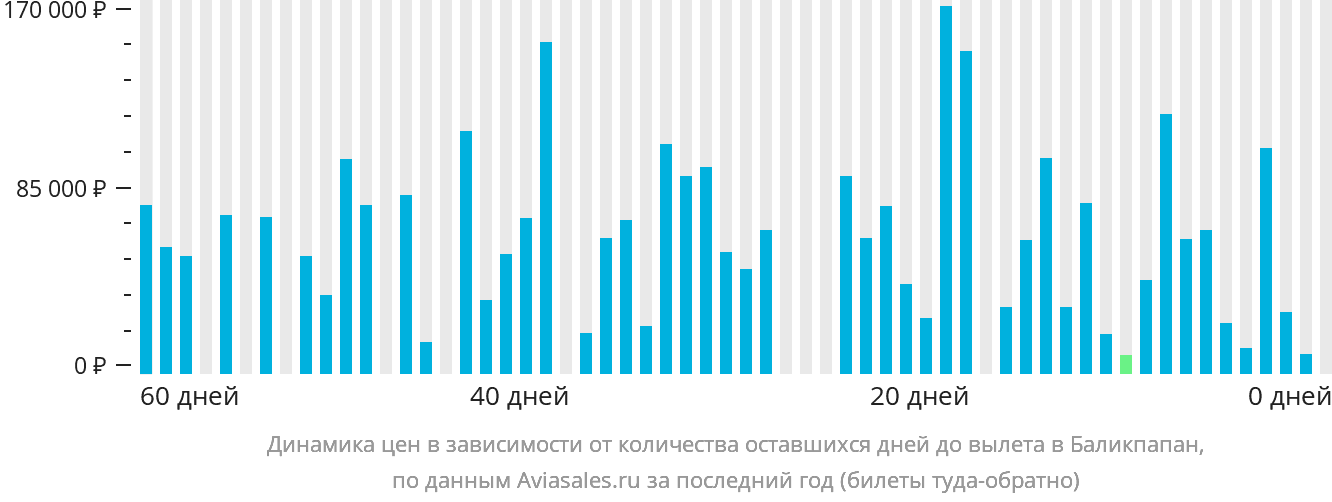 Динамика цен в зависимости от количества оставшихся дней до вылета в Баликпапан