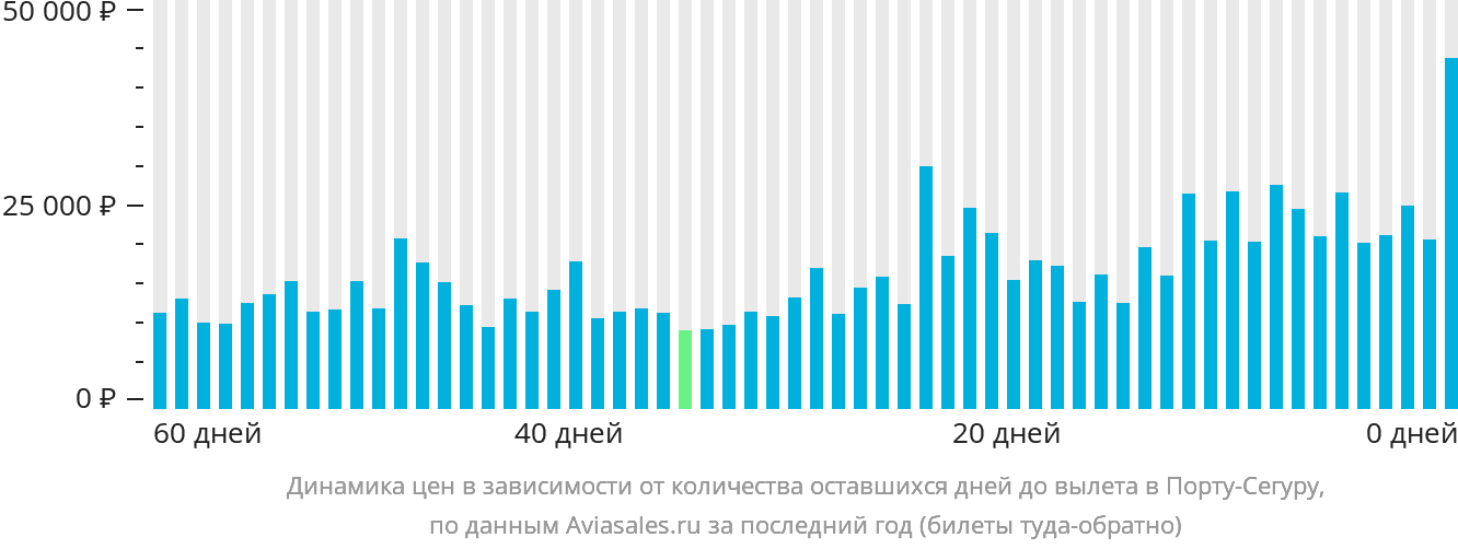 Динамика цен в зависимости от количества оставшихся дней до вылета в Порту-Сегуру