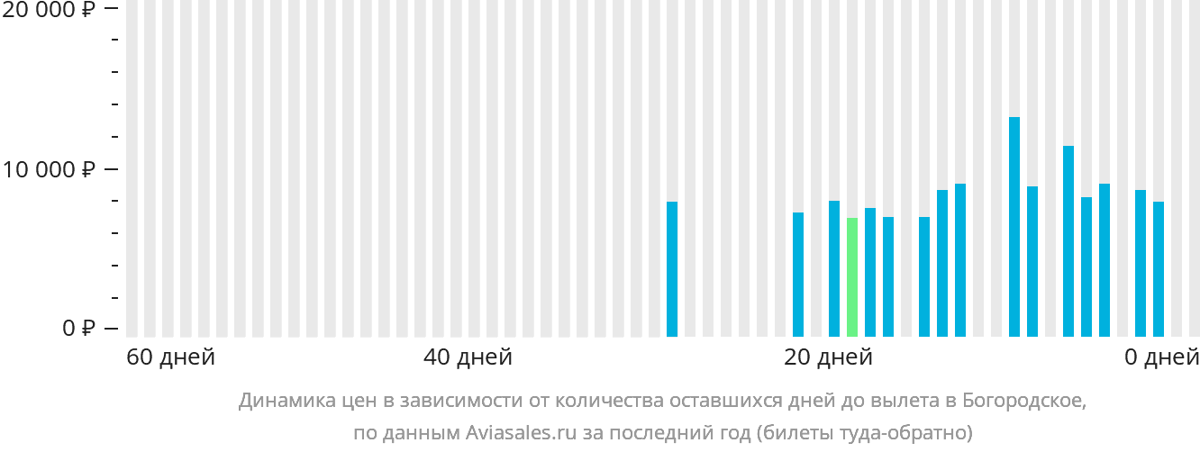 Динамика цен в зависимости от количества оставшихся дней до вылета в Богородское