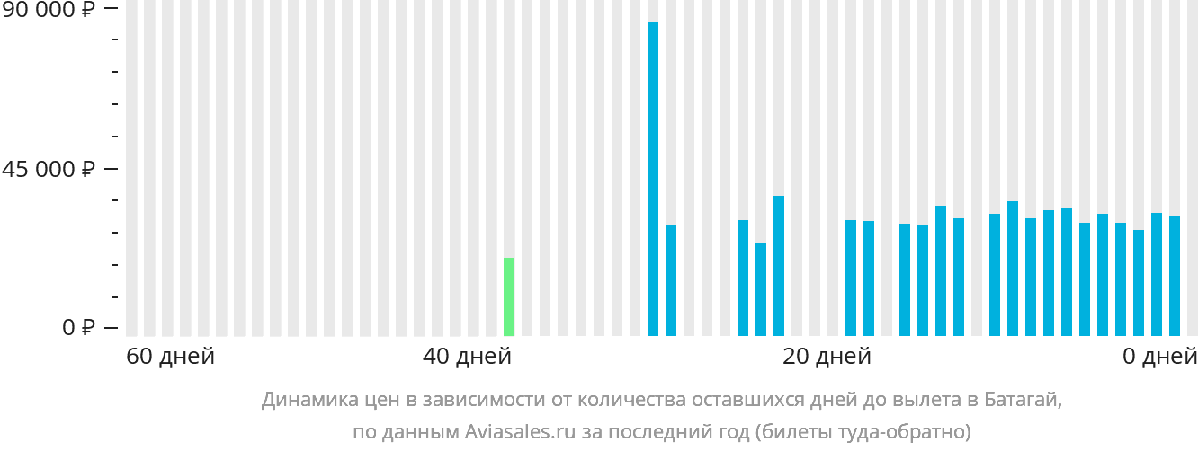 Динамика цен в зависимости от количества оставшихся дней до вылета в Батагай