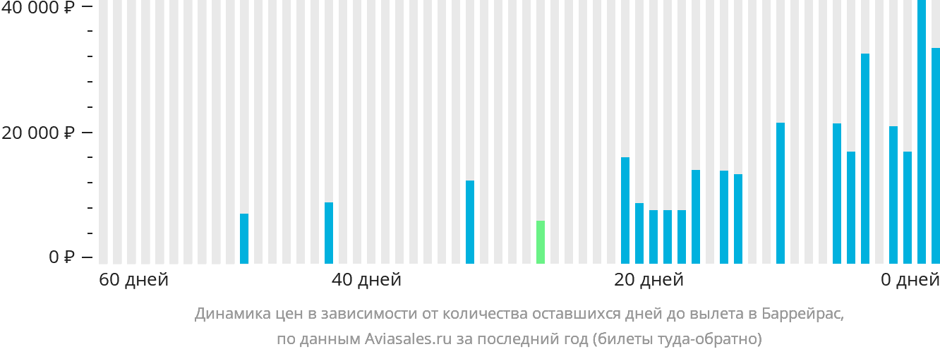Динамика цен в зависимости от количества оставшихся дней до вылета в Баррейрас