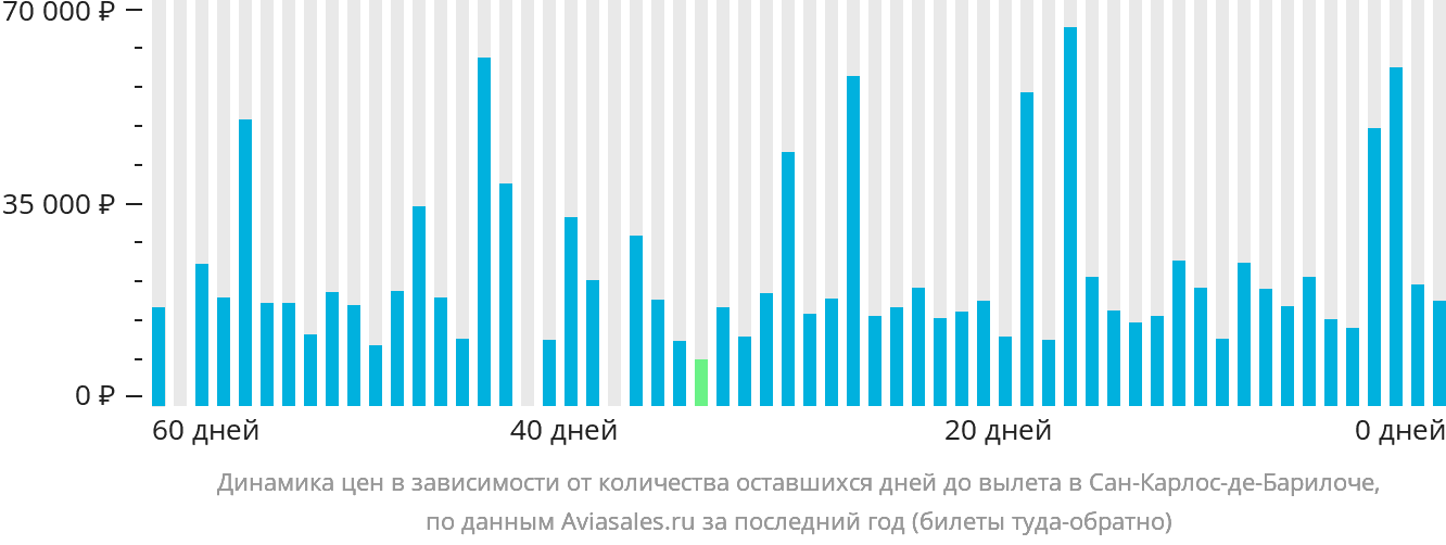 Динамика цен в зависимости от количества оставшихся дней до вылета в Сан-Карлос-де-Барилоче
