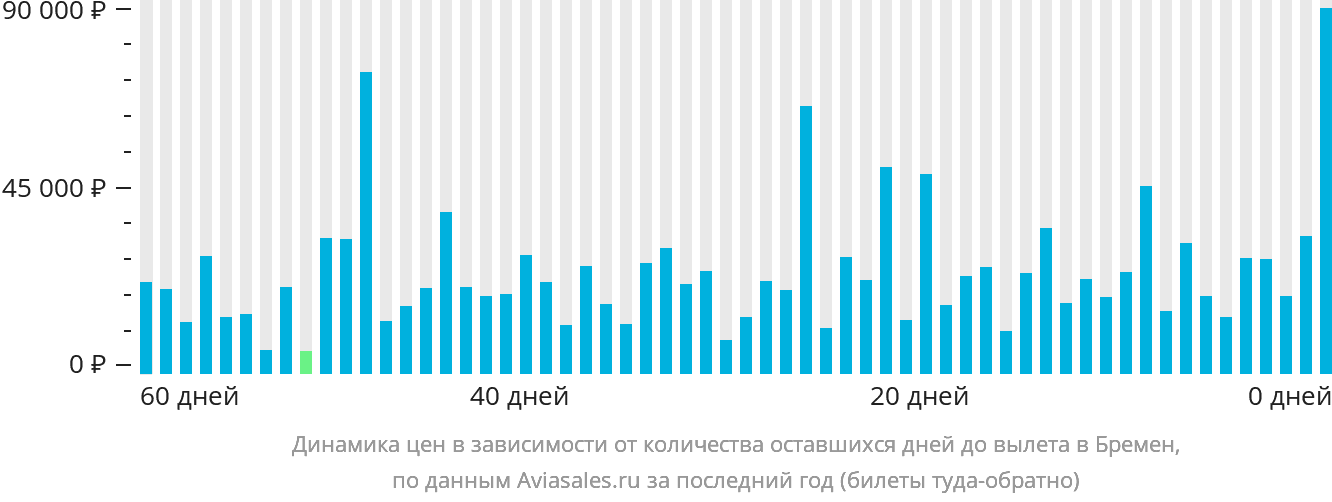 Динамика цен в зависимости от количества оставшихся дней до вылета в Бремен