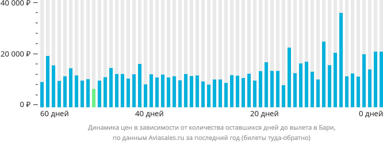 Динамика цен в зависимости от количества оставшихся дней до вылета в Бари