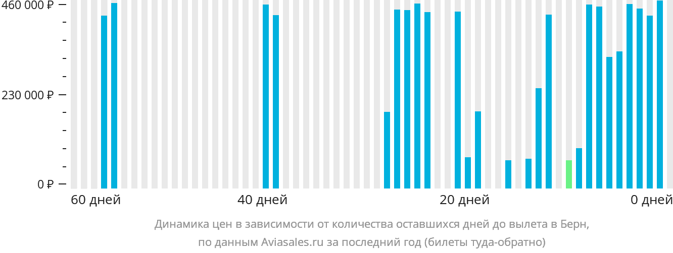 Динамика цен в зависимости от количества оставшихся дней до вылета в Берн
