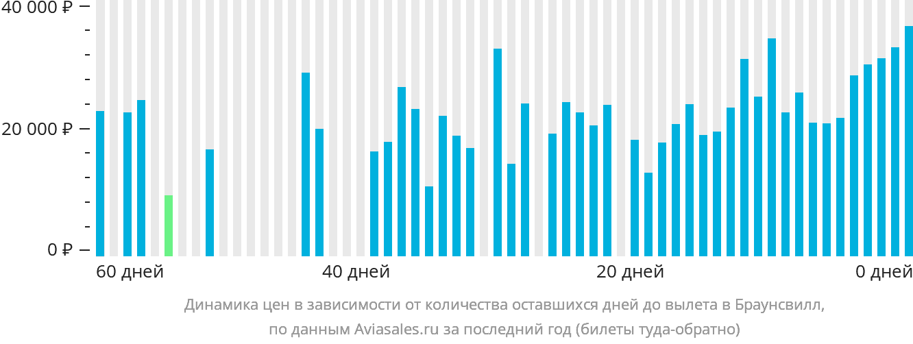 Динамика цен в зависимости от количества оставшихся дней до вылета в Браунсвилл