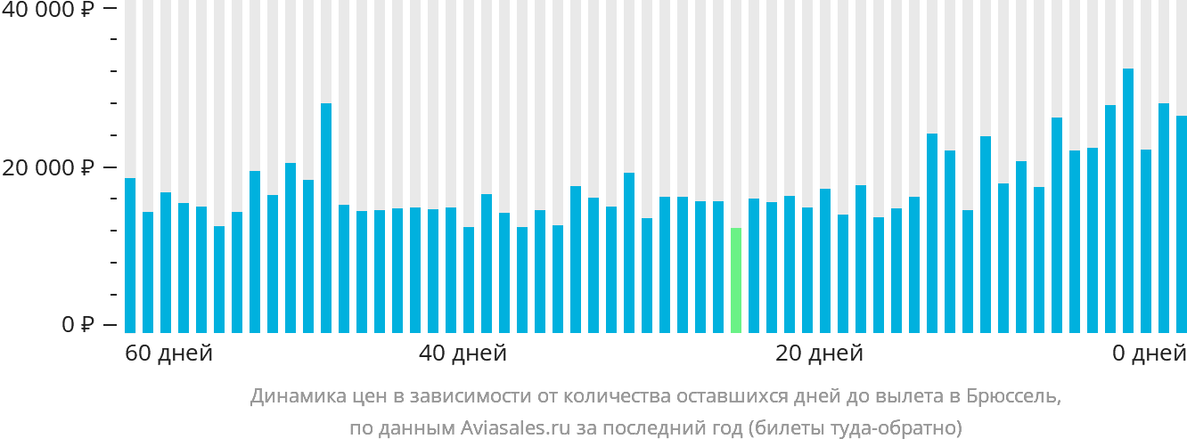 Динамика цен в зависимости от количества оставшихся дней до вылета в Брюссель