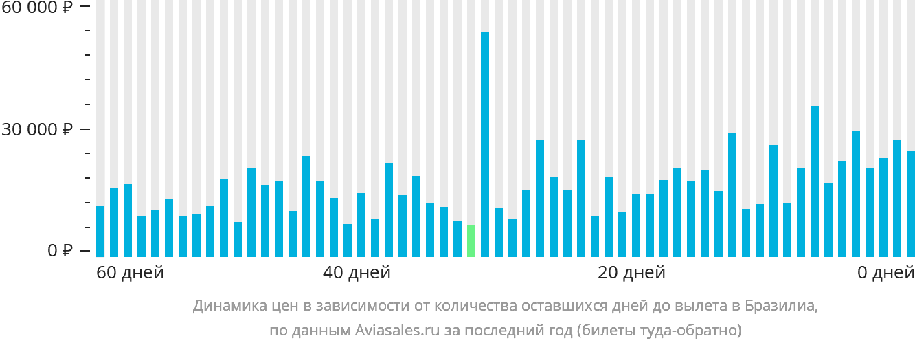 Динамика цен в зависимости от количества оставшихся дней до вылета в Бразилиа