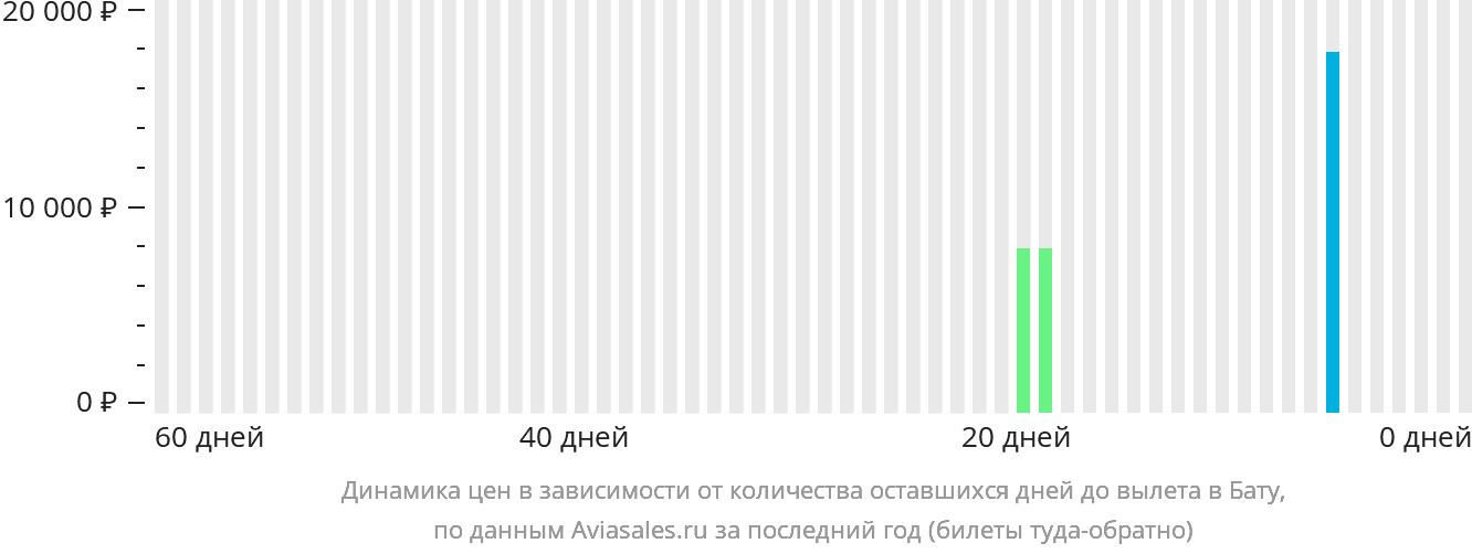 Динамика цен в зависимости от количества оставшихся дней до вылета в Бату