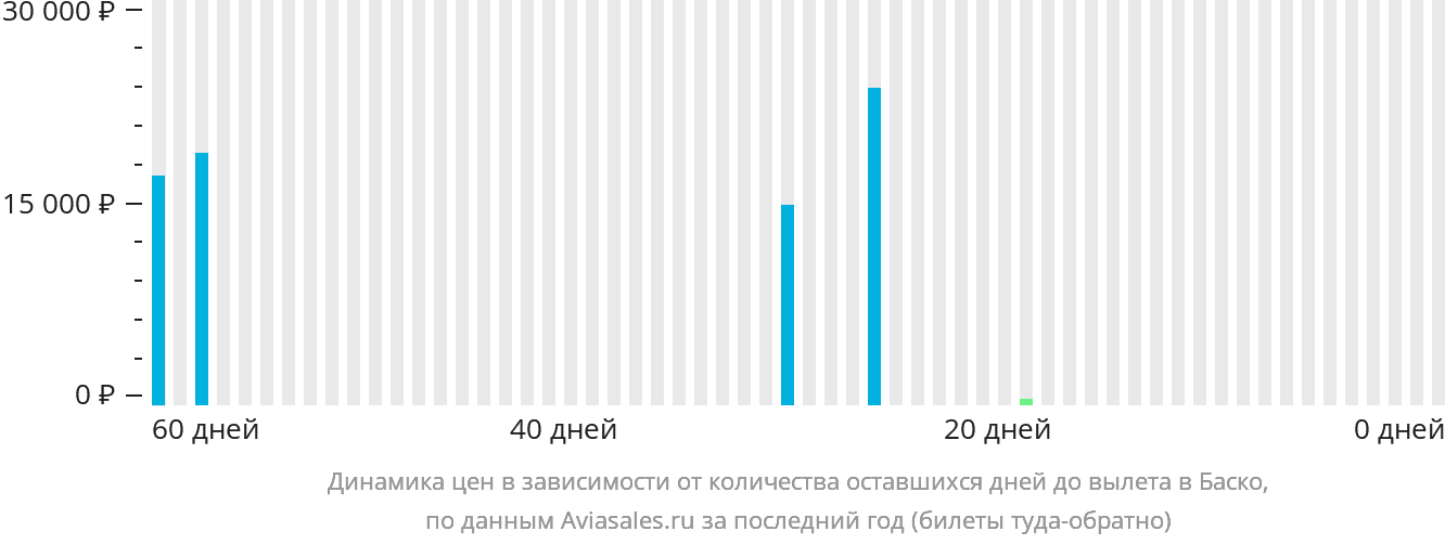 Динамика цен в зависимости от количества оставшихся дней до вылета в Баско