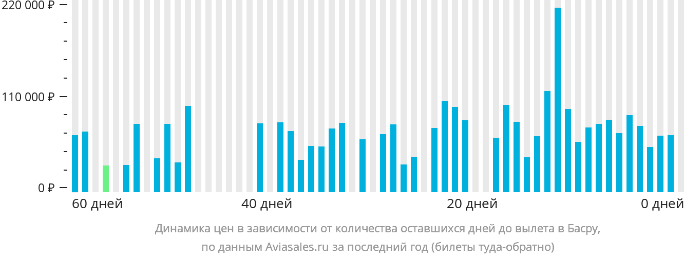 Динамика цен в зависимости от количества оставшихся дней до вылета в Басру
